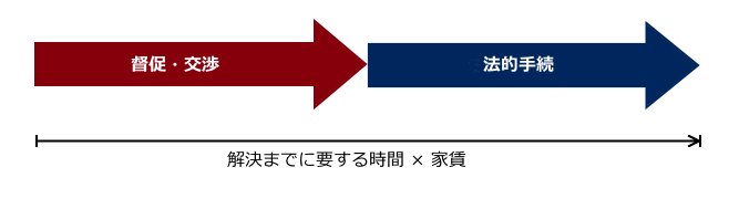 交渉断念後に法的手続に着手する場合