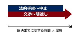 法的手続と交渉を並行して進め、和解で解決した場合