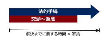 法的手続と交渉を並行して進め、交渉を断念した場合